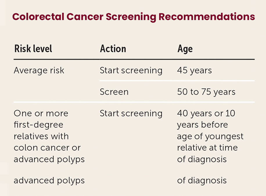 Colorectal Cancer Screening Recommendations